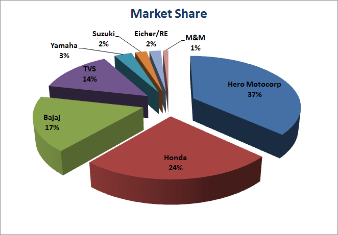 2 Wheeler Market share in India