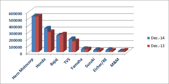 2 Wheeler unit sales