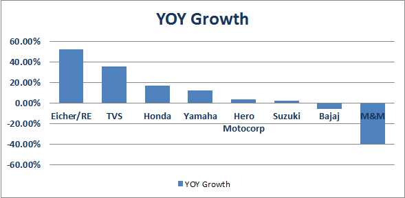 2 wheelers Year on year growth