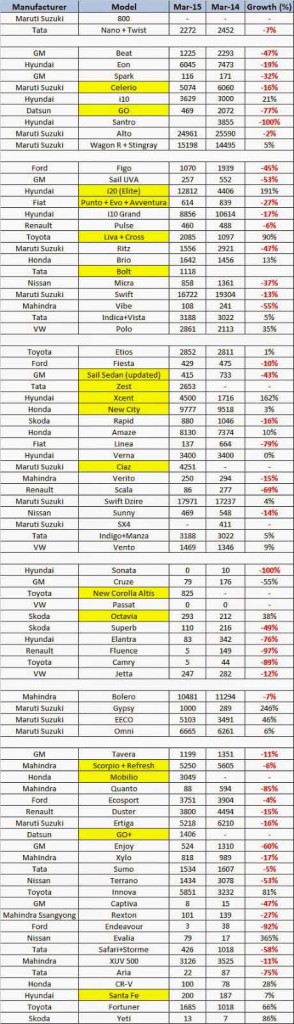 Car-sales-in-India-March-2015