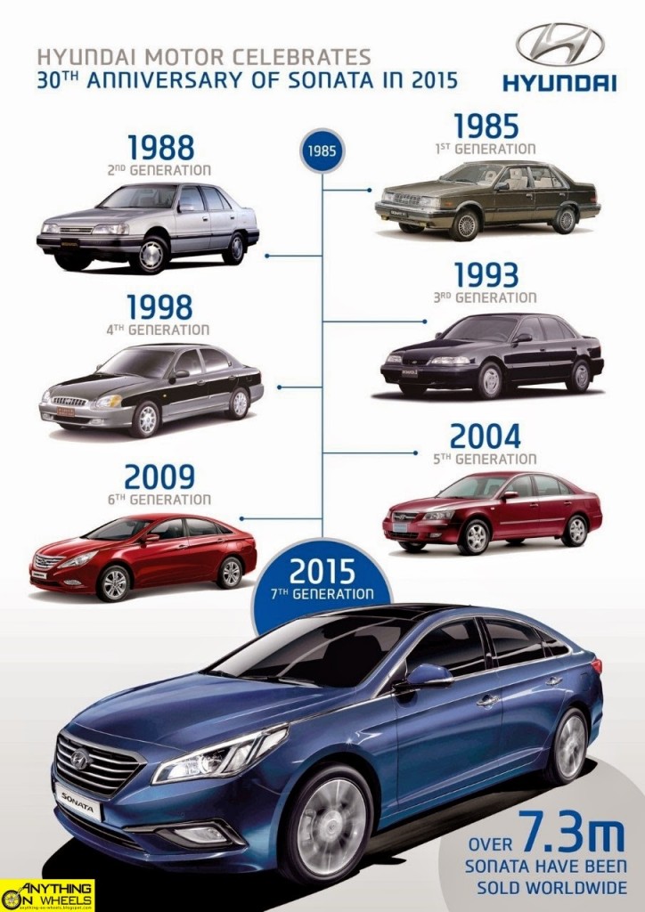 Hyundai Sonata Timeline