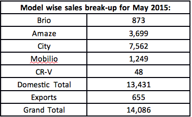 Honda Cars Sales Report