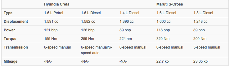 Hyundai Creta Specs vs Maruti S-Cross Specs