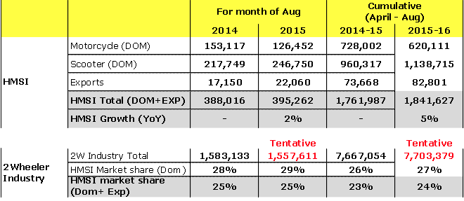 Honda Motorcycles Sales August 2015