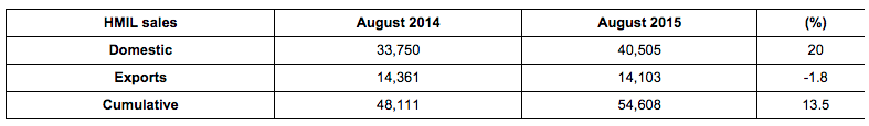 Hyundai August 2015 Sales