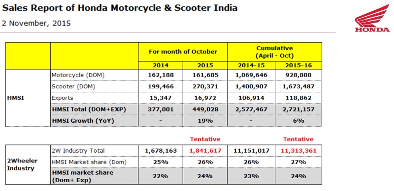 Honda 2 Wheelers Sales October 2015 