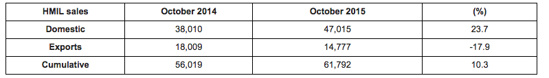 Hyundai October Sales 2015