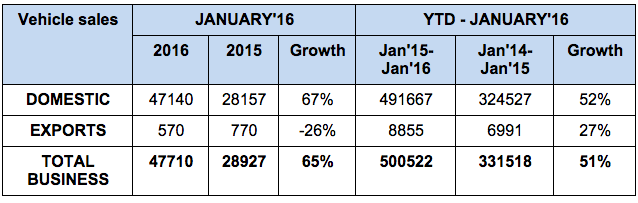 Royal Enfield January 2016 Sales Report