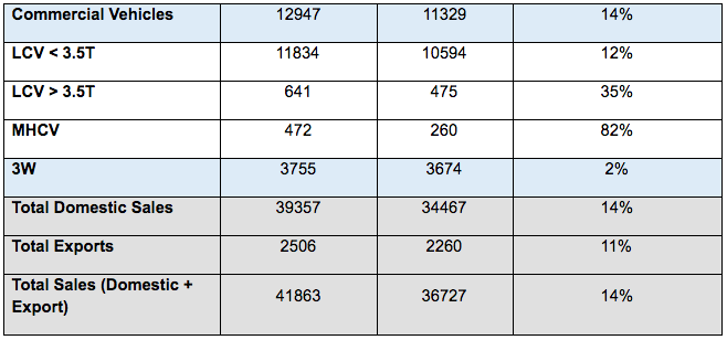 Mahindra Auto Sales 2