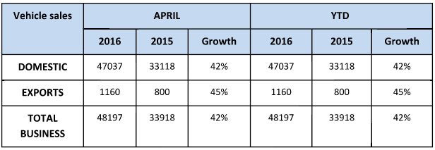 Royal Enfield Sales grew by 42% during April 2016 (Year on Year)