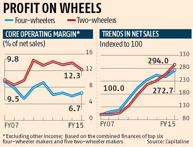 Comparison of Net Sales / 2 Wheelers and 4 Wheelers
