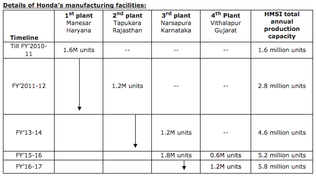 Honda 2 Wheelers Manufacturing Facility in India