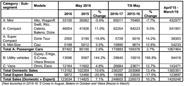 Maruti Suzuki Sales in May 2016