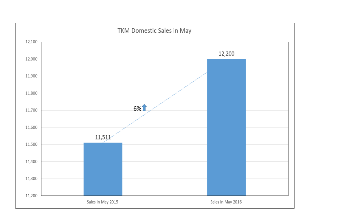 Toyota Sales May 2016