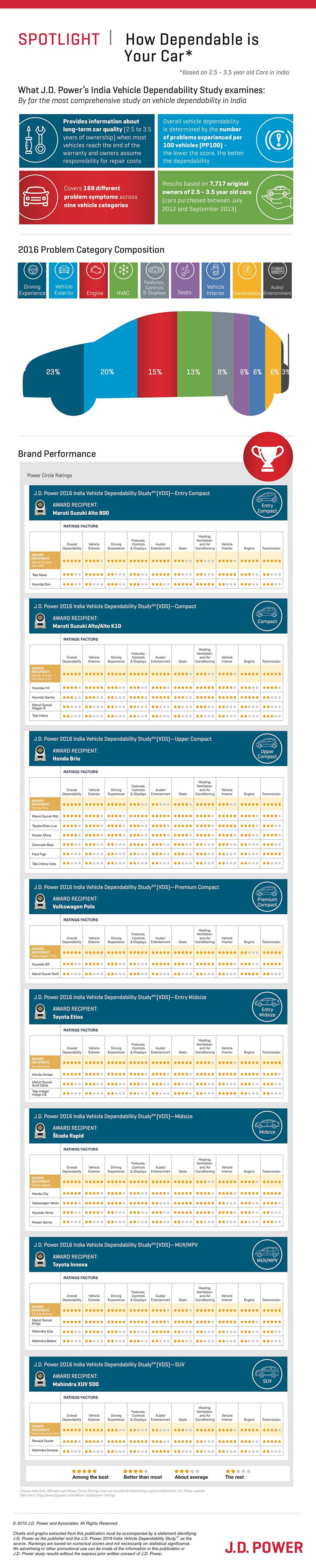 How Dependable is your Car Infographic