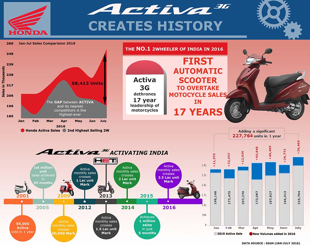 Honda Activa 3G - Infographics