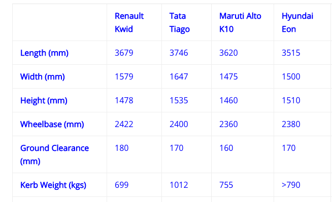Renault Kwid Dimensions Comparison with other car brands