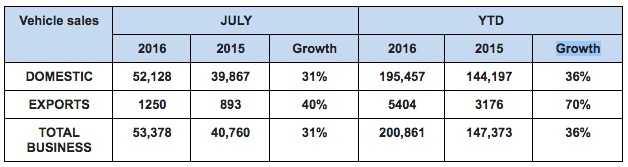 Royal Enfield Sales in July 2016
