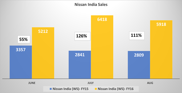Nissan India Sales in August