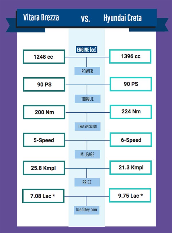 creta-engine-vs-brezza-engine