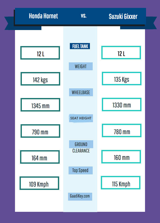 Honda Hornet vs Suzuki Gixxer Dimensions Comparison