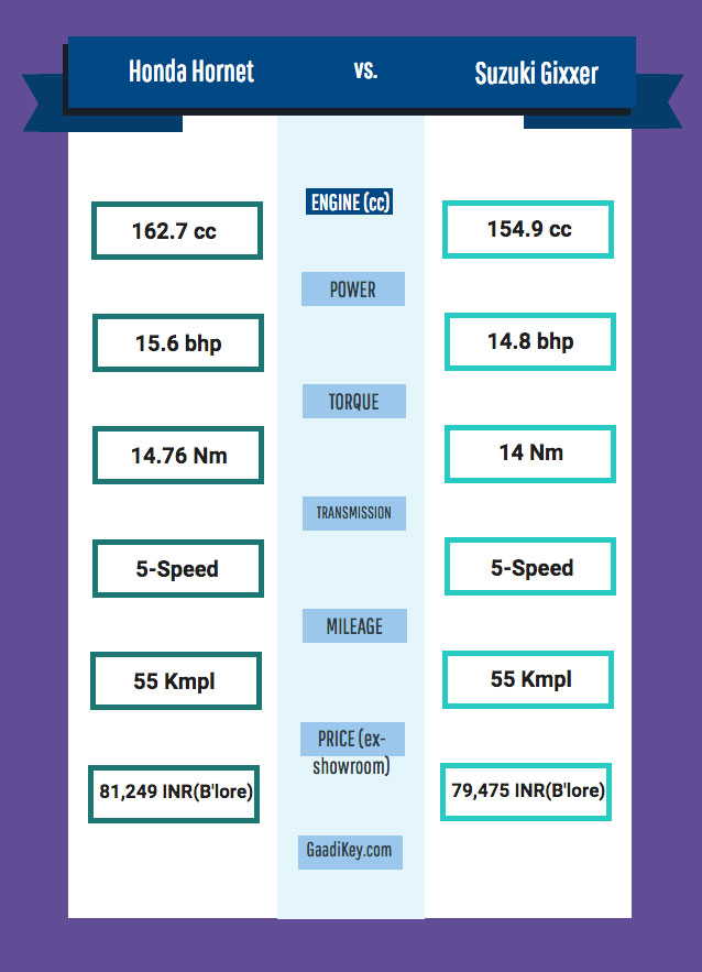 Honda Hornet Engine vs Suzuki Gixxer Engine