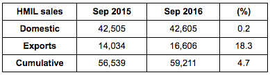 Hyundai September 2016 Sales