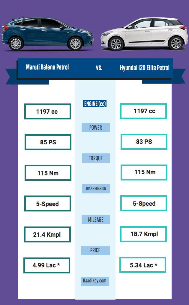 Maruti Baleno Petrol vs Hyundai i20 Elite Petrol