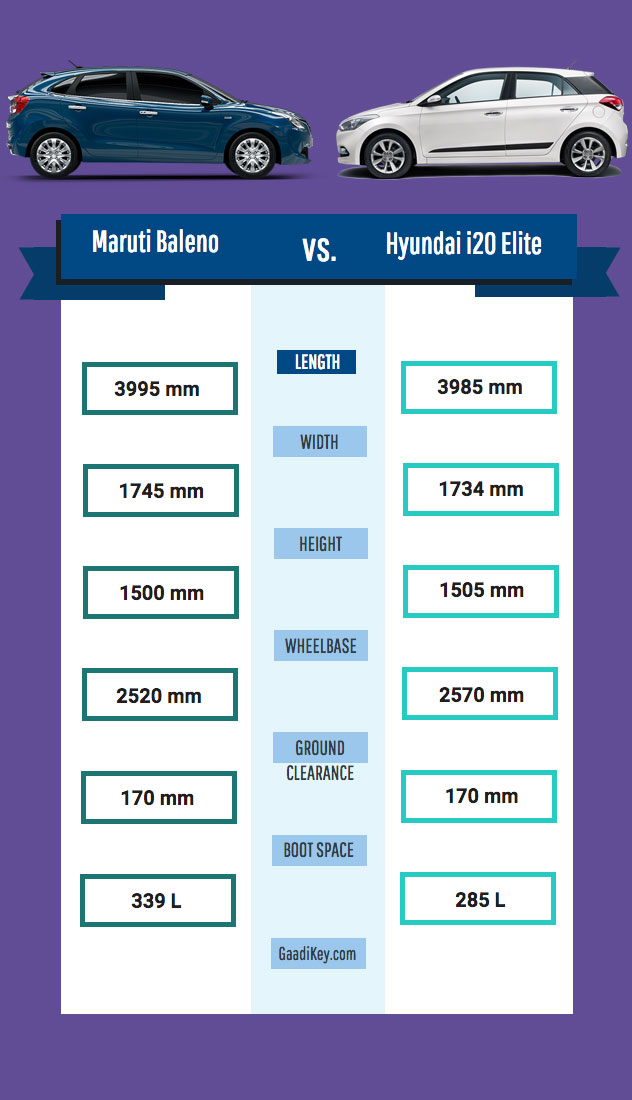Maruti Baleno vs Hyundai i20 Elite