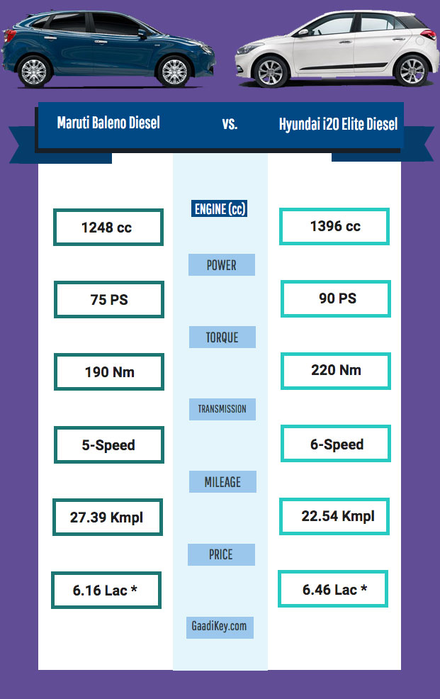 Maruti Baleno Diesel vs Hyundai i20 Elite Diesel
