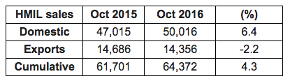 hyundai-october-2016-sales-in-india