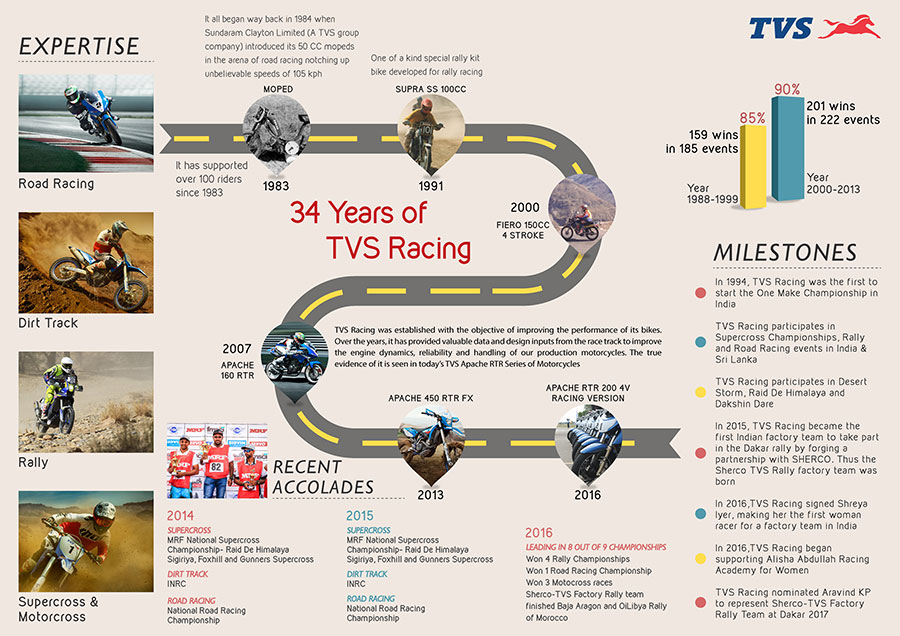 TVS Motor Company 34 Years Journey
