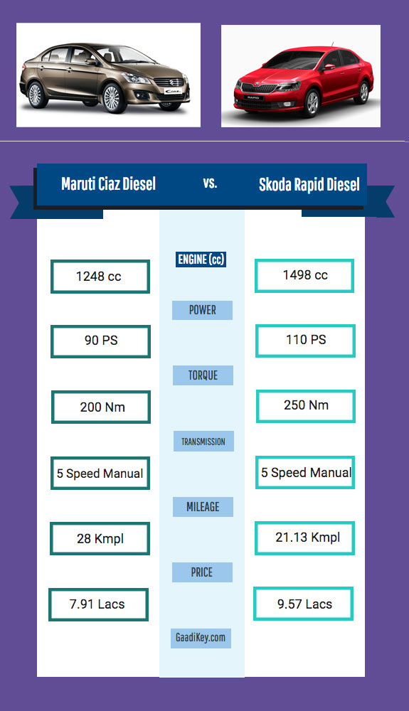 maruti-ciaz-diesel-vs-skoda-rapid-diesel-specs-comparison
