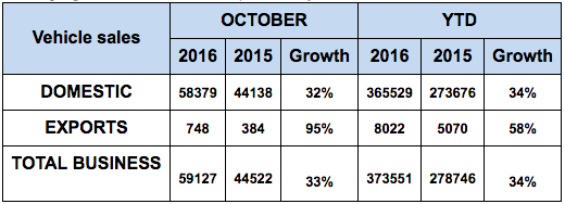 Royal Enfield October 2016 Sales Report