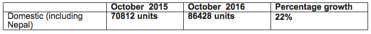 Yamaha October 2016 Sales Report