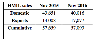 Hyundai Sales November 2016