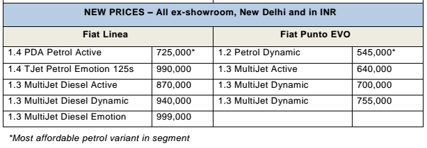 Fiat New Price Details