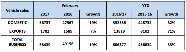 Royal Enfield February 2017 Sales Report