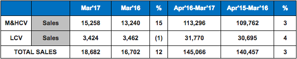Ashok Leyland Sales FY2017