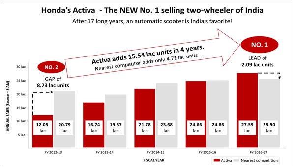 Honda Activa 1.5 Crore Units Sold