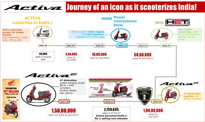 Honda Activa Sales Journey 
