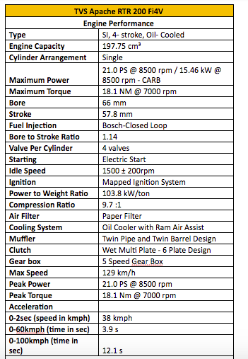 TVS Apache RTR 200 Fi version specifications