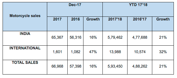 Royal Enfield December 2018 Sales