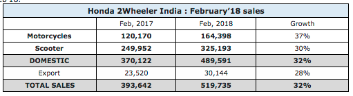 Honda 2 Wheelers February 2018 Sales