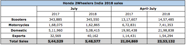 Honda 2 Wheelers India July 2018