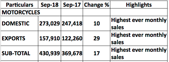 Bajaj Auto Sales - Bajaj Motorcycle Sales September 2018