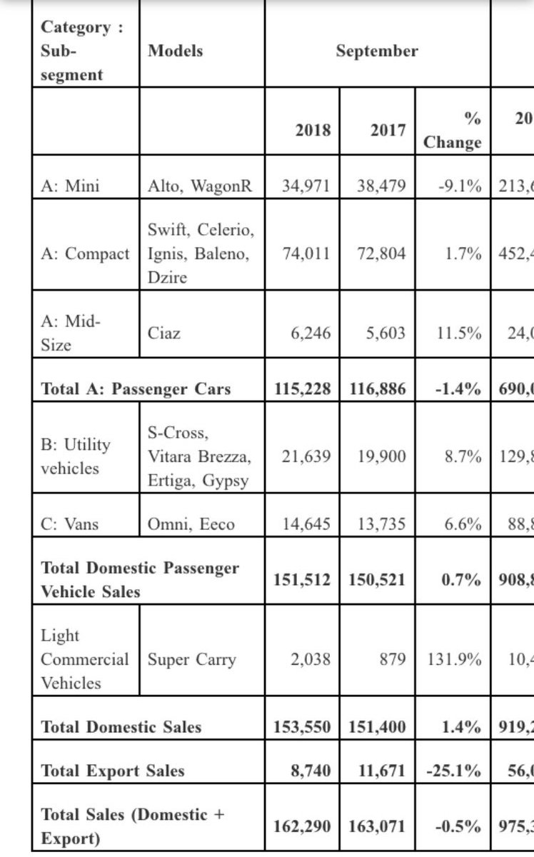 Maruti Suzuki Sales Report September 2018