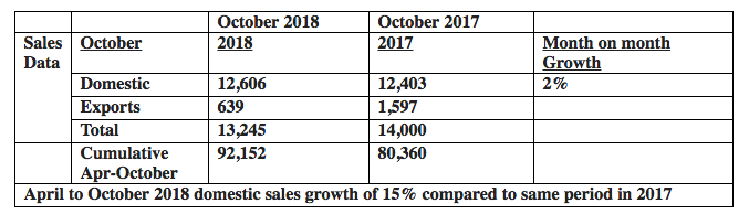 Toyota India Sales October 2018
