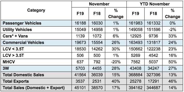 Mahindra November 2018 Sales