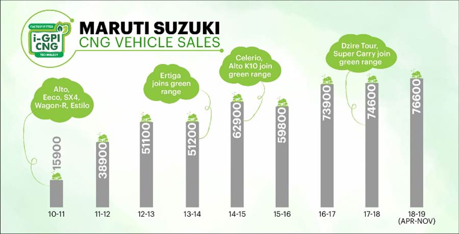 Maruti Suzuki CNG Vehicle Sales